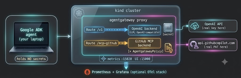 Architecture of agentgateway running on a kind cluster with an ADK agent and MCP backend