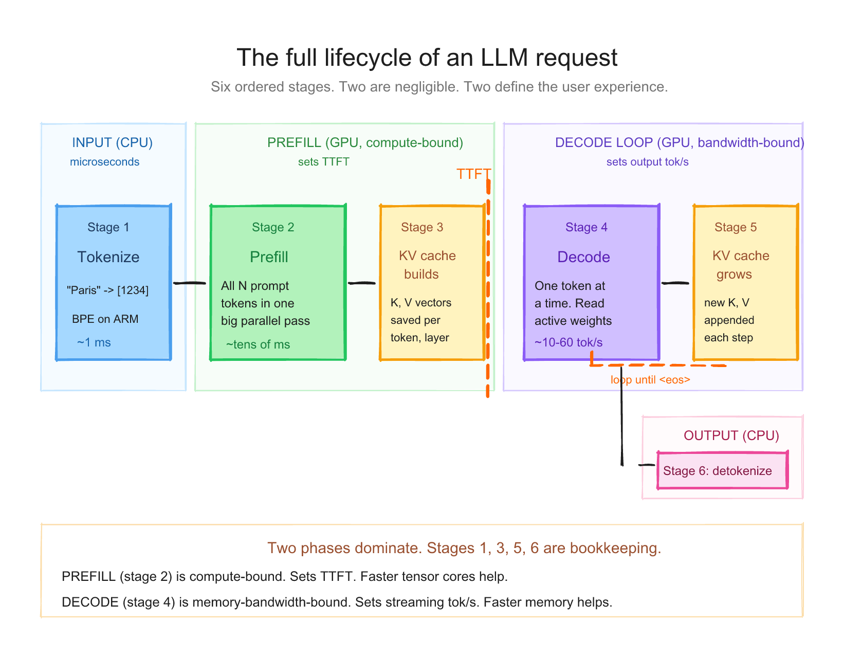 Diagram 1: The full lifecycle of an LLM request