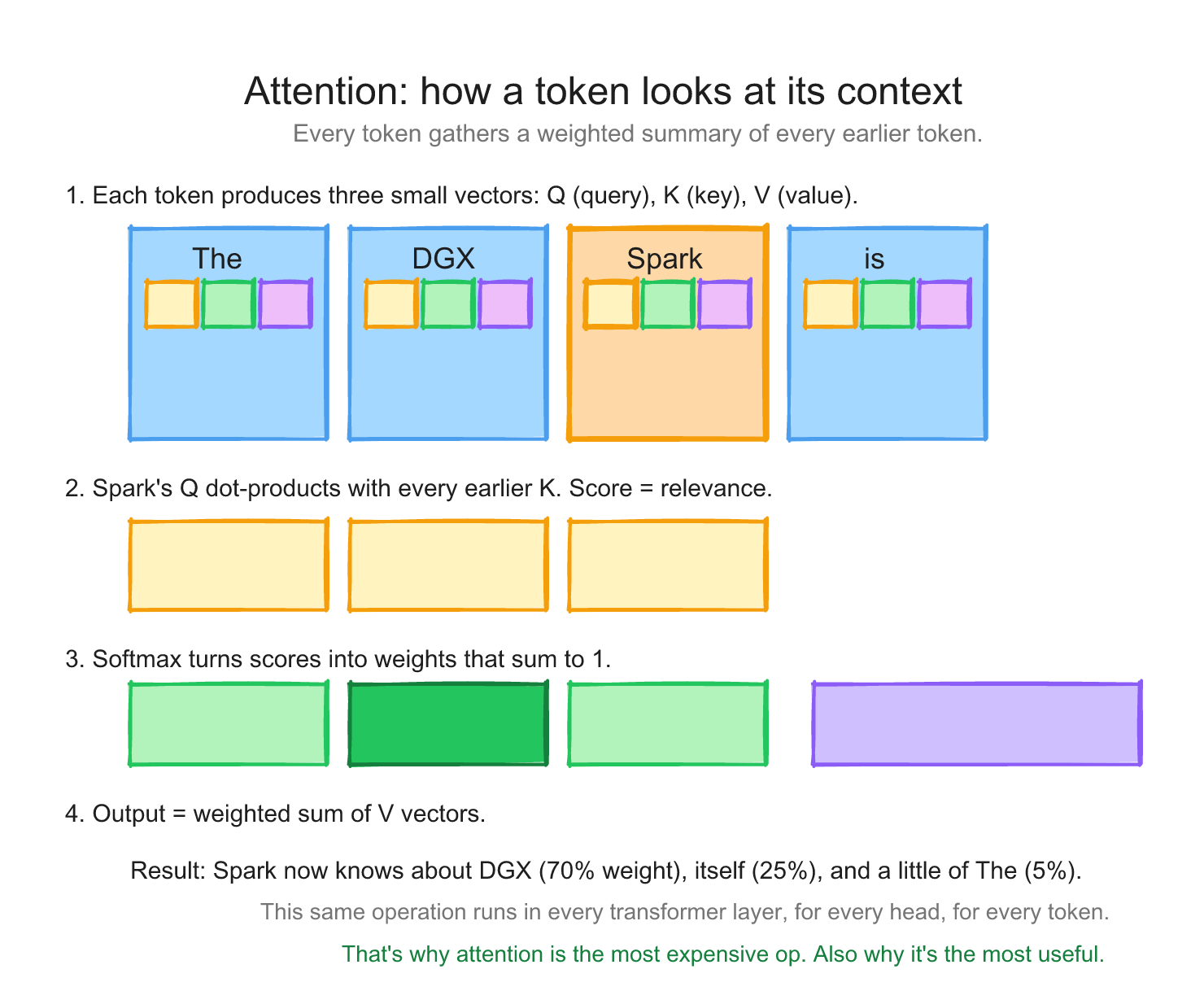 Diagram 4: Attention in plain English, Q, K, V vectors