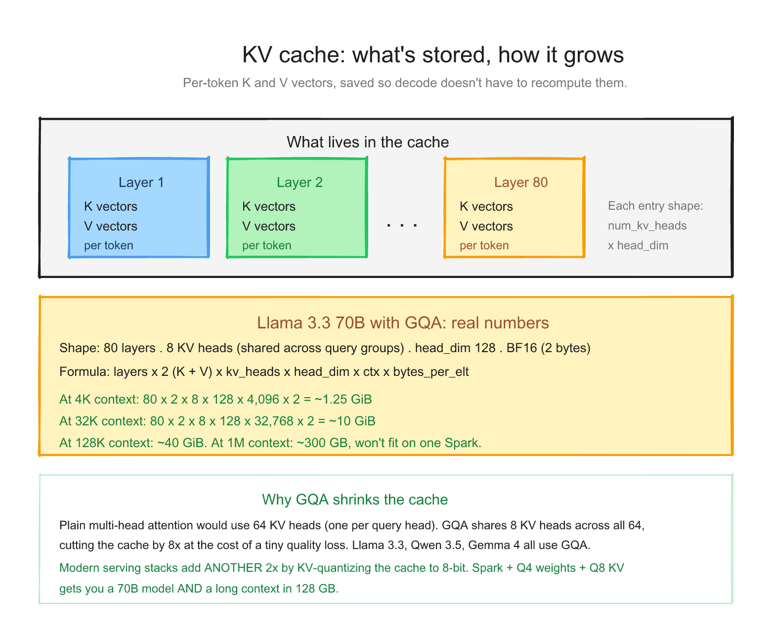 Diagram 5: KV cache, what's stored, how it grows