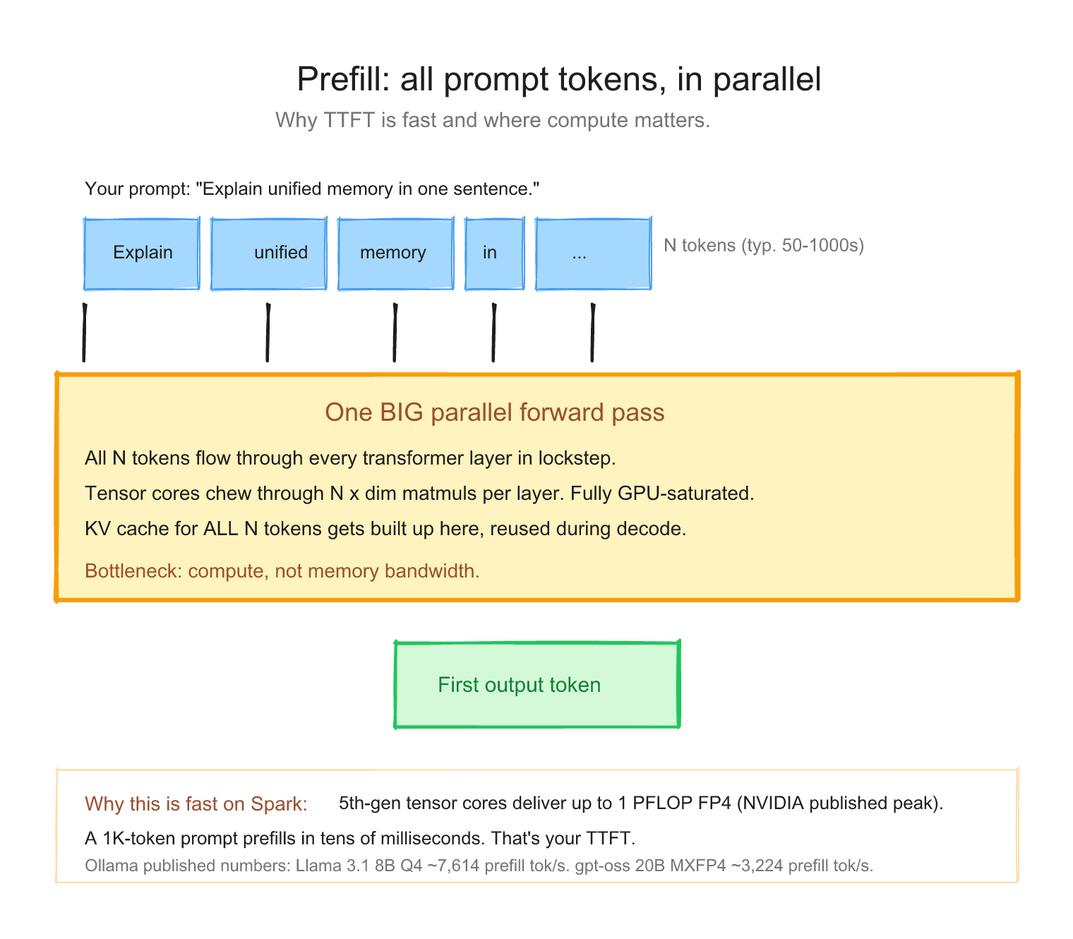 Diagram 3: Prefill, parallel processing of all prompt tokens