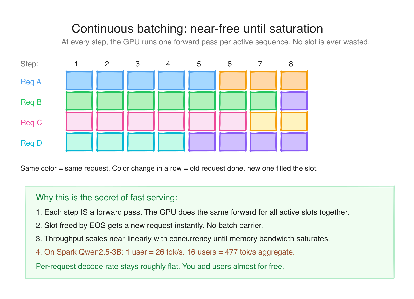 Diagram 7: Batching, same memory read, multiple tokens out