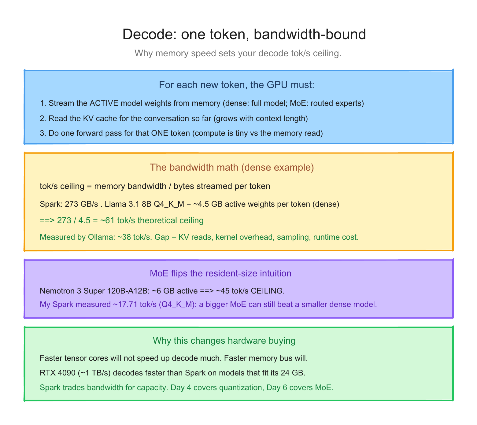 Diagram 6: Decode, single token at a time, memory-bandwidth-bound