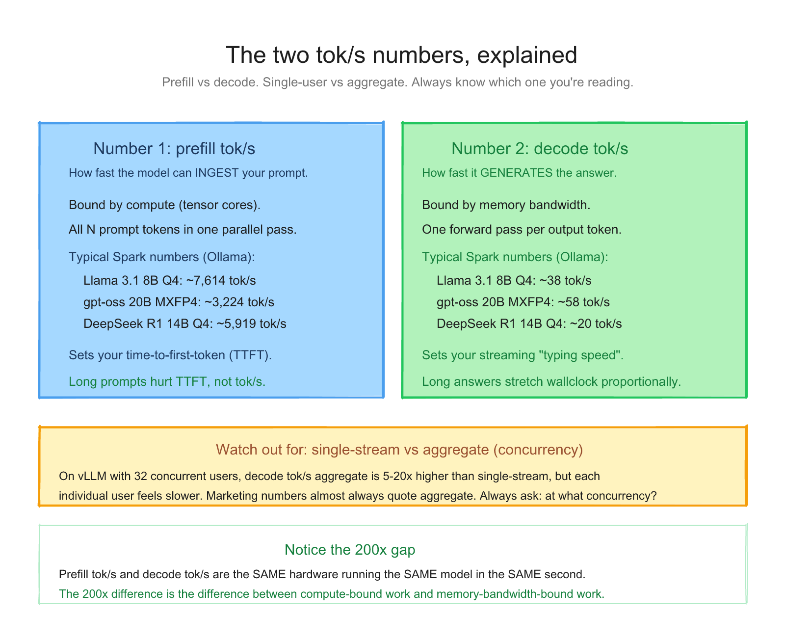 Diagram 8: The two tok/s numbers explained