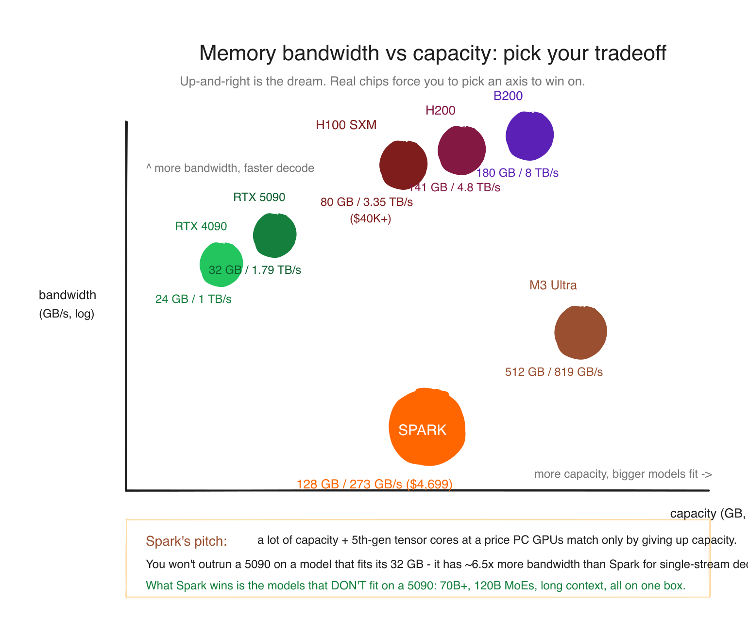 Diagram 10: Memory bandwidth vs capacity, the hardware tradeoff