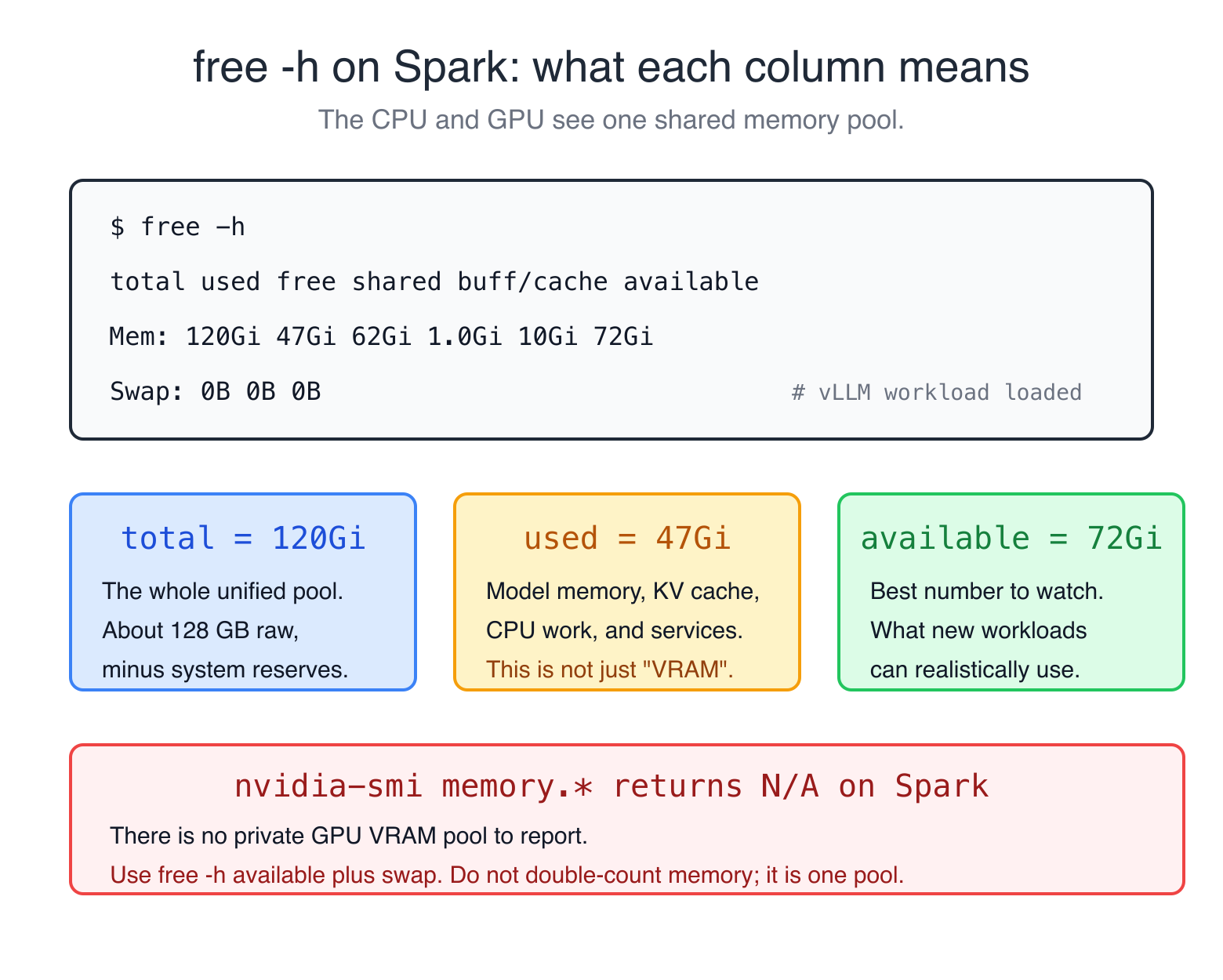 Diagram 6: free -h on Spark, what each column means