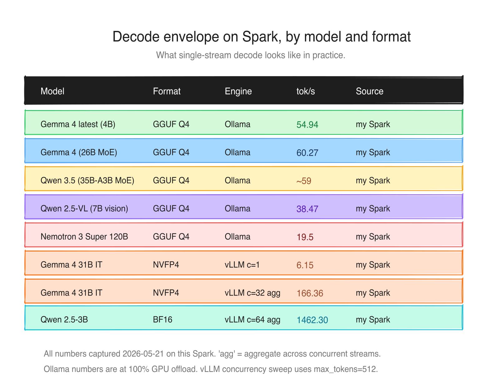 Diagram 7: Decode envelope on Spark, by model and format