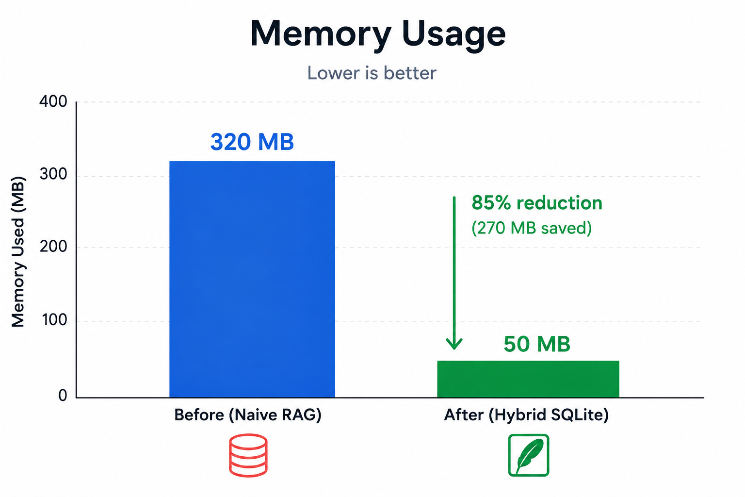 Memory Footprint Comparison