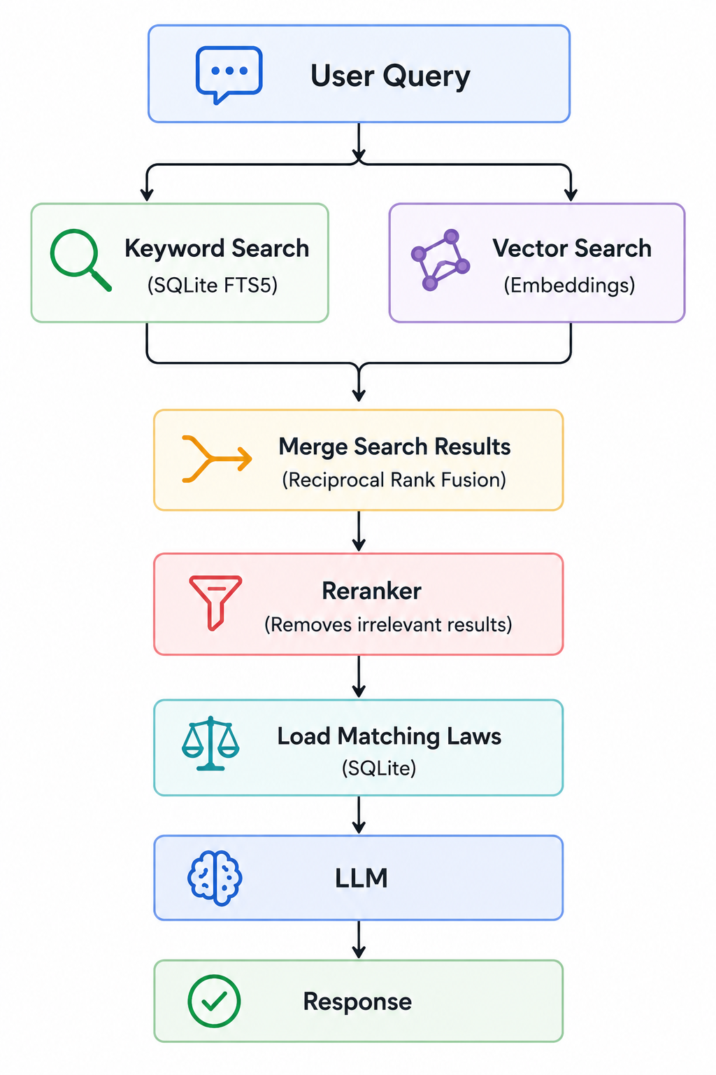Hybrid Retrieval Pipeline Architecture